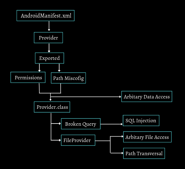 Deep Dive Into Android Security